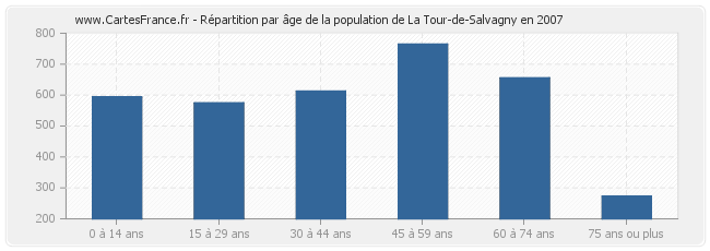 Répartition par âge de la population de La Tour-de-Salvagny en 2007